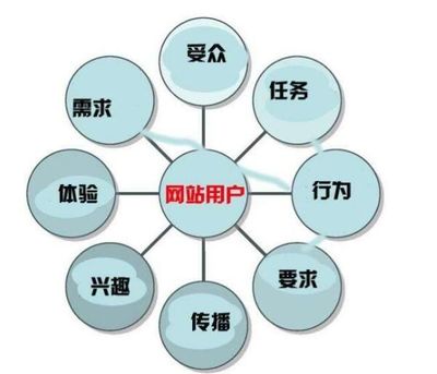 网站运营如何避免千篇一律的网站设计方式?