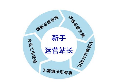新手运营站长想在小公司立足必须知道的几件事
