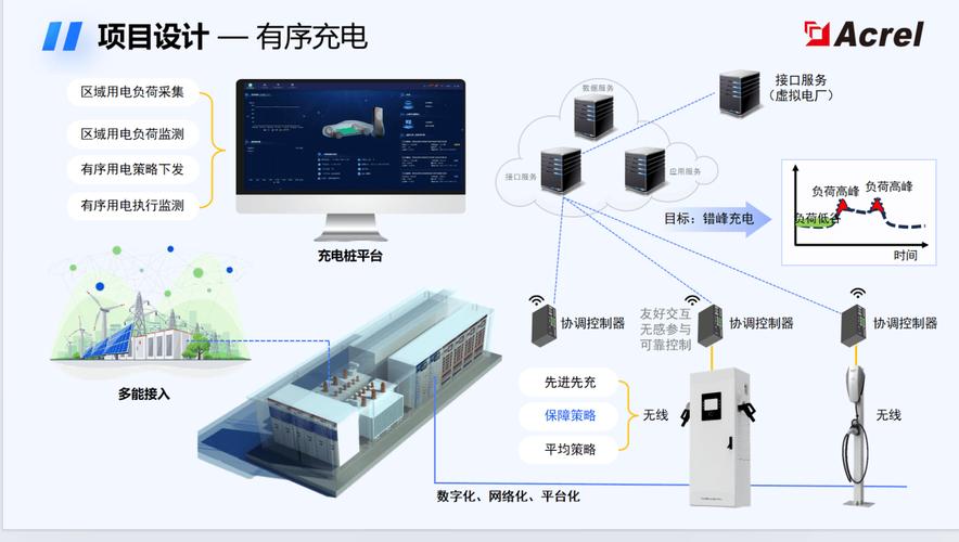 配电网和电动汽车充电桩协同运行模式充电桩运营解决方案